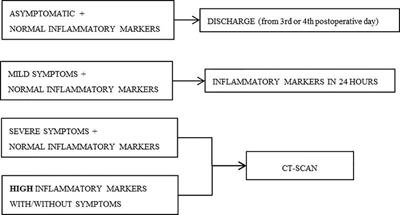 Bundles reduce anastomosis leak in patients undergoing elective colorectal surgery. A propensity score-matched study
